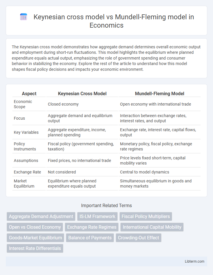 Mundell-Fleming model vs Keynesian cross model in Economics - What is The Difference?