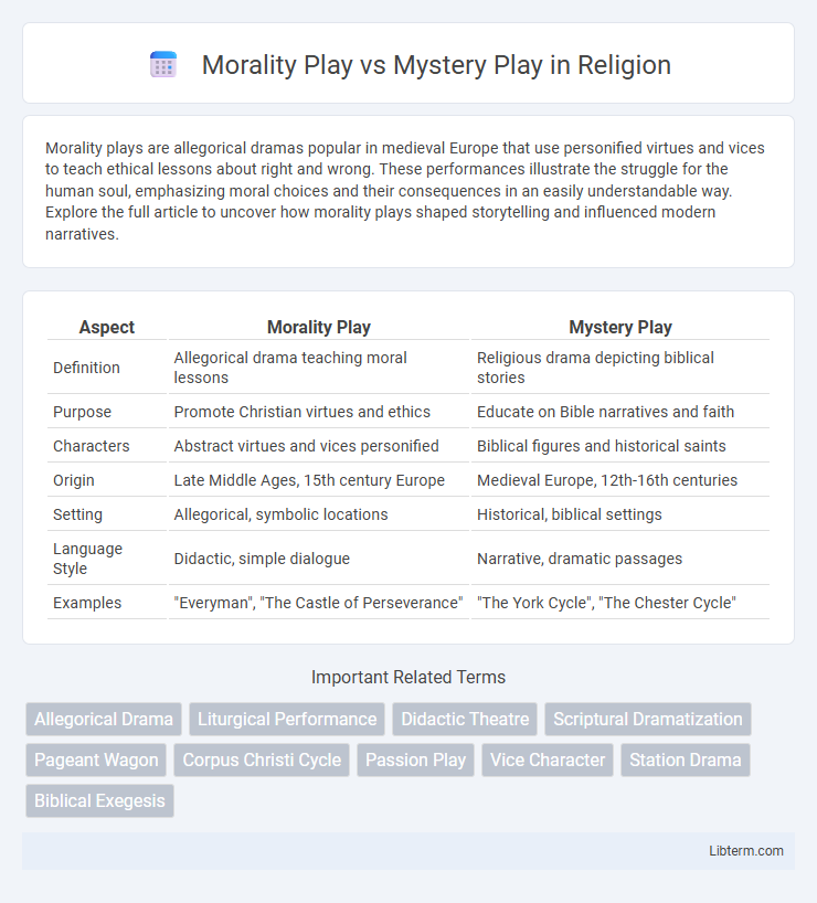Mystery Play vs Morality Play in Religion - What is The Difference?