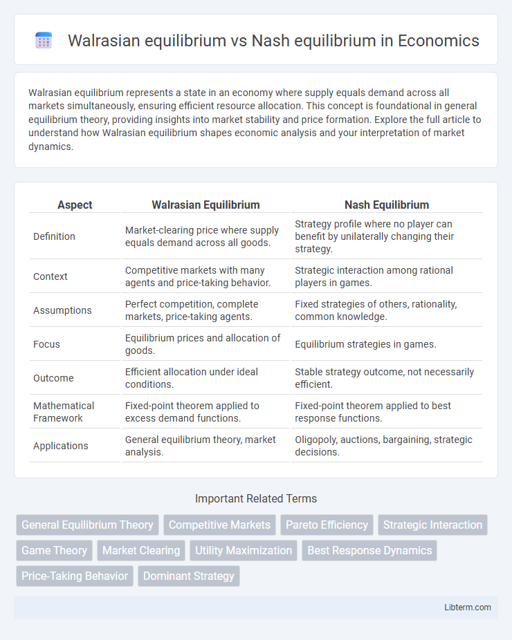 Nash equilibrium vs Walrasian equilibrium in Economics - What is The Difference?