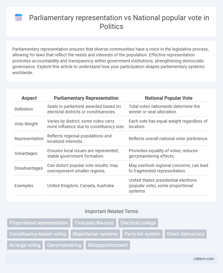 National popular vote vs Parliamentary representation in Politics - What is The Difference?