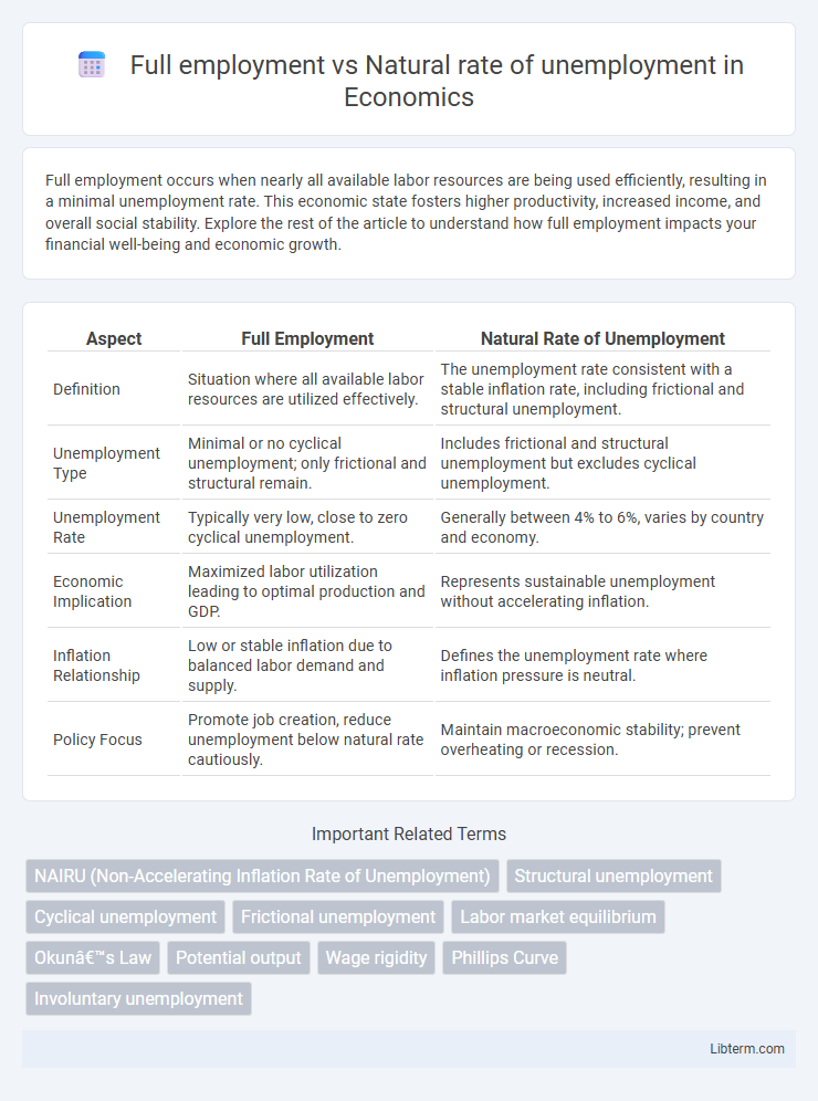 Natural rate of unemployment vs Full employment in Economics - What is The Difference?