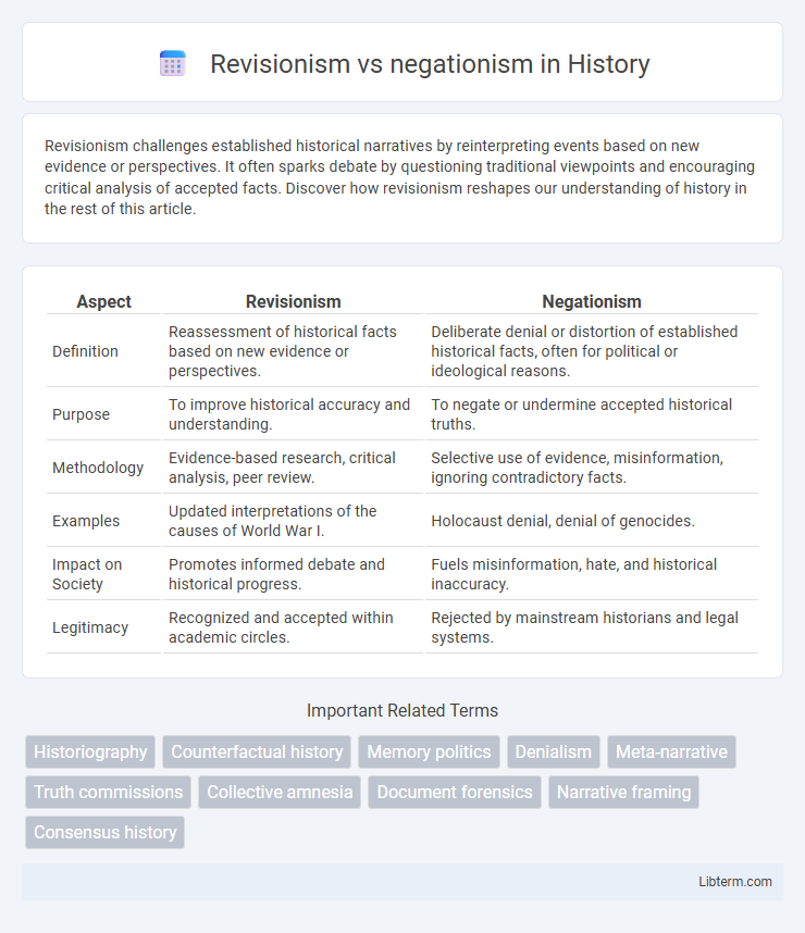 negationism vs Revisionism in History - What is The Difference?