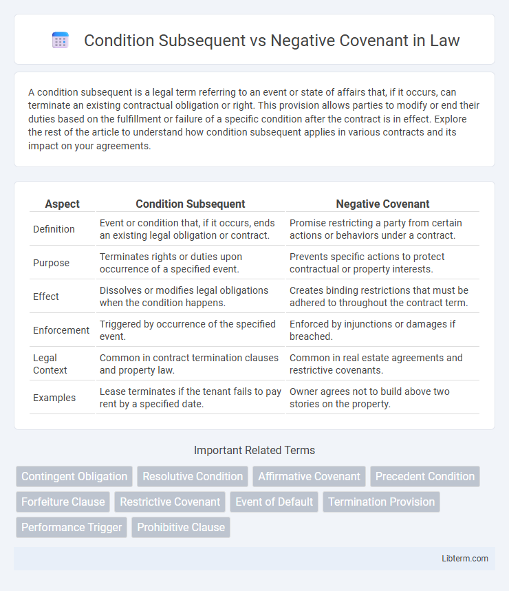 Negative Covenant vs Condition Subsequent in Law - What is The Difference?