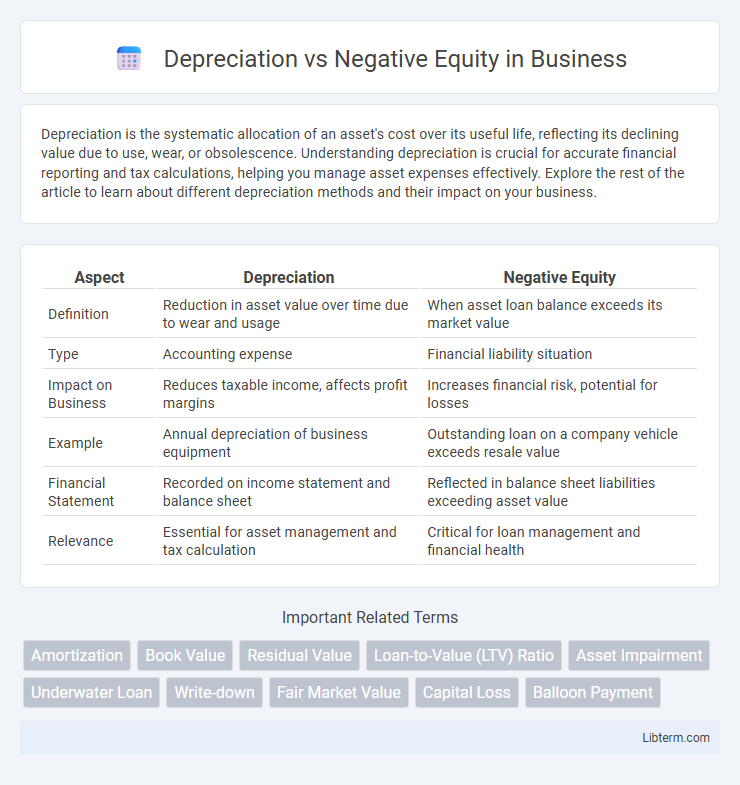 Negative Equity vs Depreciation in Business - What is The Difference?