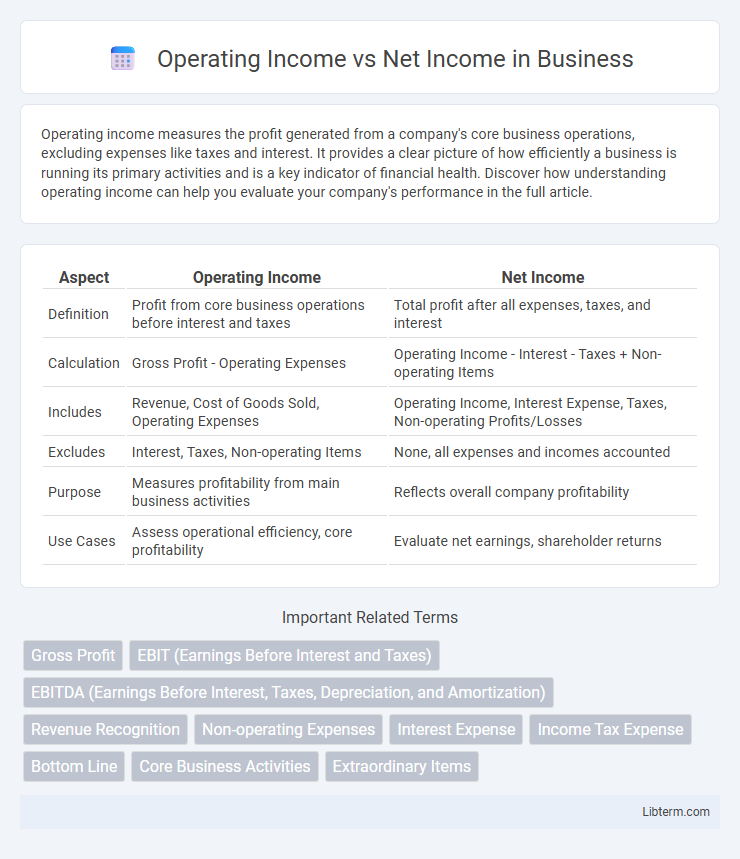 Net Income vs Operating Income in Business - What is The Difference?