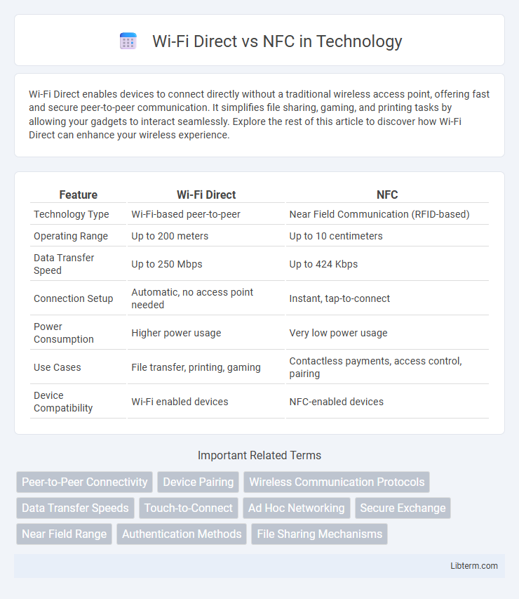 NFC vs Wi-Fi Direct in Technology - What is The Difference?