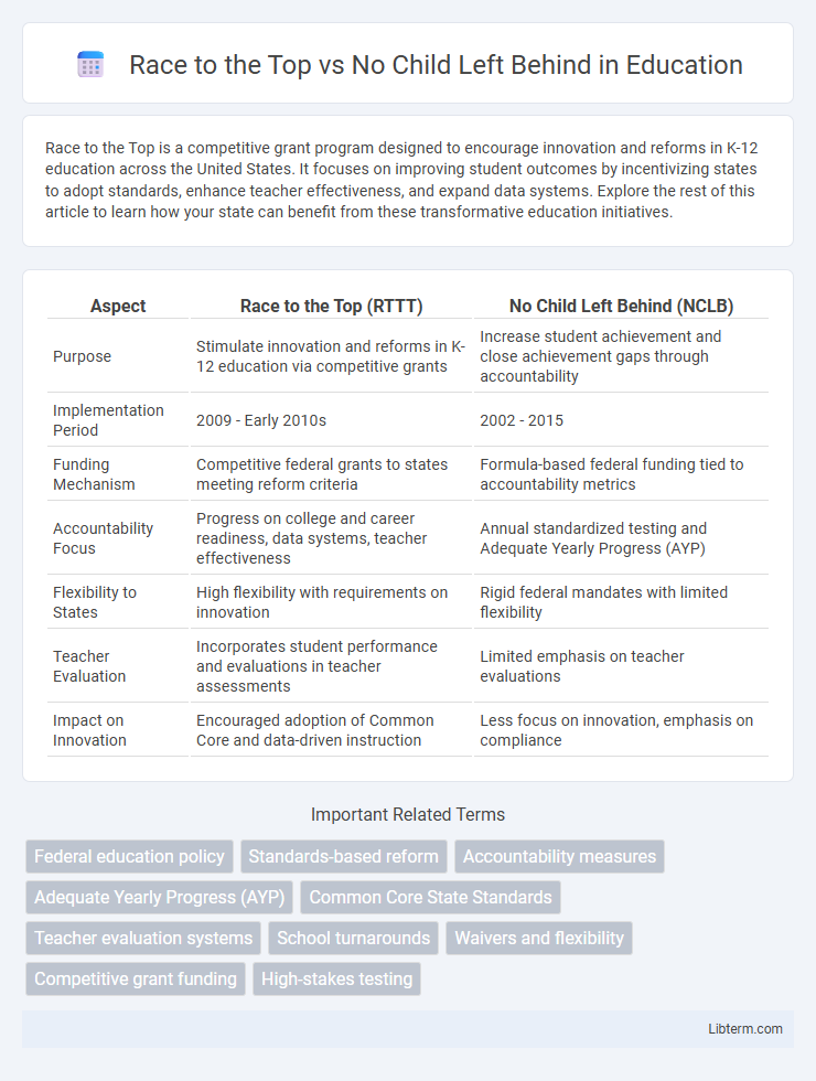 No Child Left Behind vs Race to the Top in Education - What is The Difference?