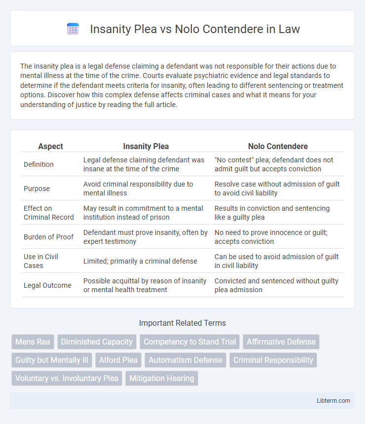 Nolo Contendere vs Insanity Plea in Law - What is The Difference?