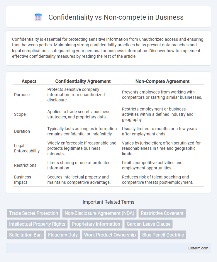 Non-compete vs Confidentiality in Business - What is The Difference?