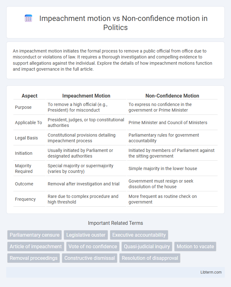 Non-confidence motion vs Impeachment motion in Politics - What is The Difference?