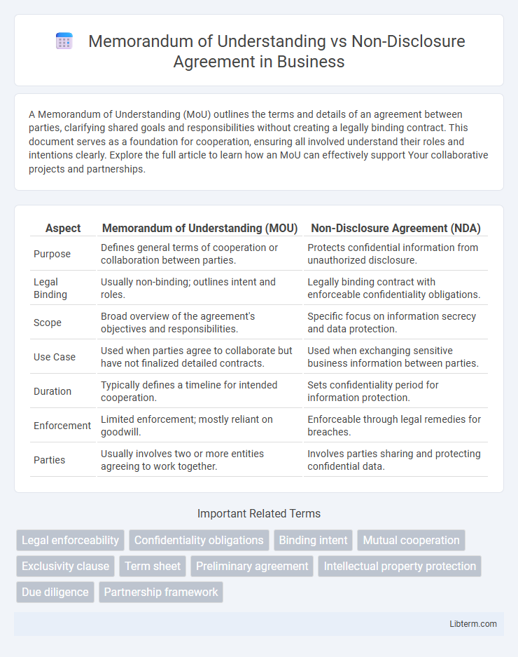 Non-Disclosure Agreement vs Memorandum of Understanding in Business - What is The Difference?