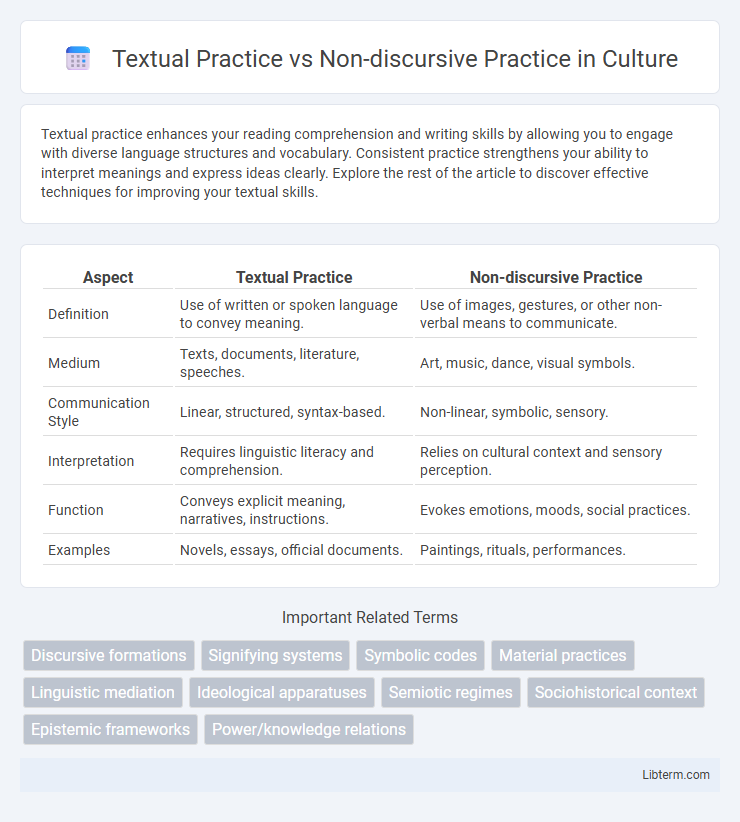 Non-discursive Practice vs Textual Practice in Culture - What is The Difference?
