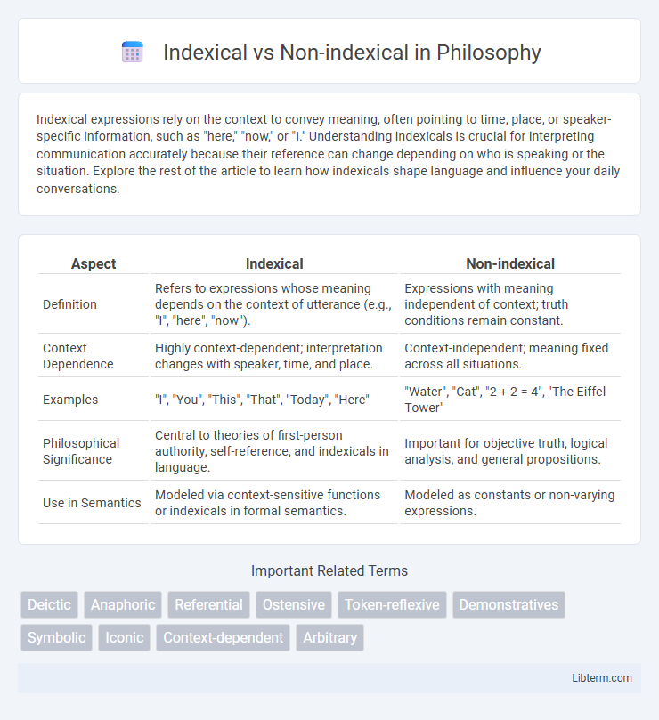 Non-indexical vs Indexical in Philosophy - What is The Difference?
