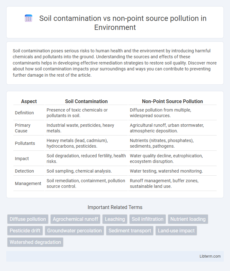 non-point source pollution vs Soil contamination in Environment - What is The Difference?