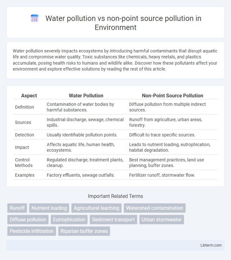 non-point source pollution vs Water pollution in Environment - What is The Difference?