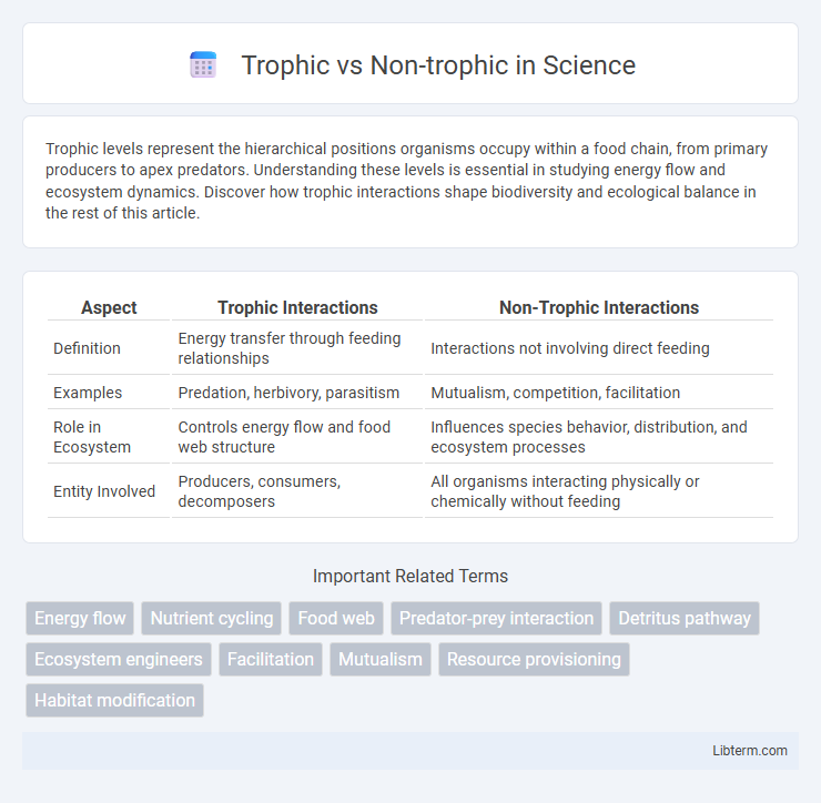 Non-trophic vs Trophic in Science - What is The Difference?