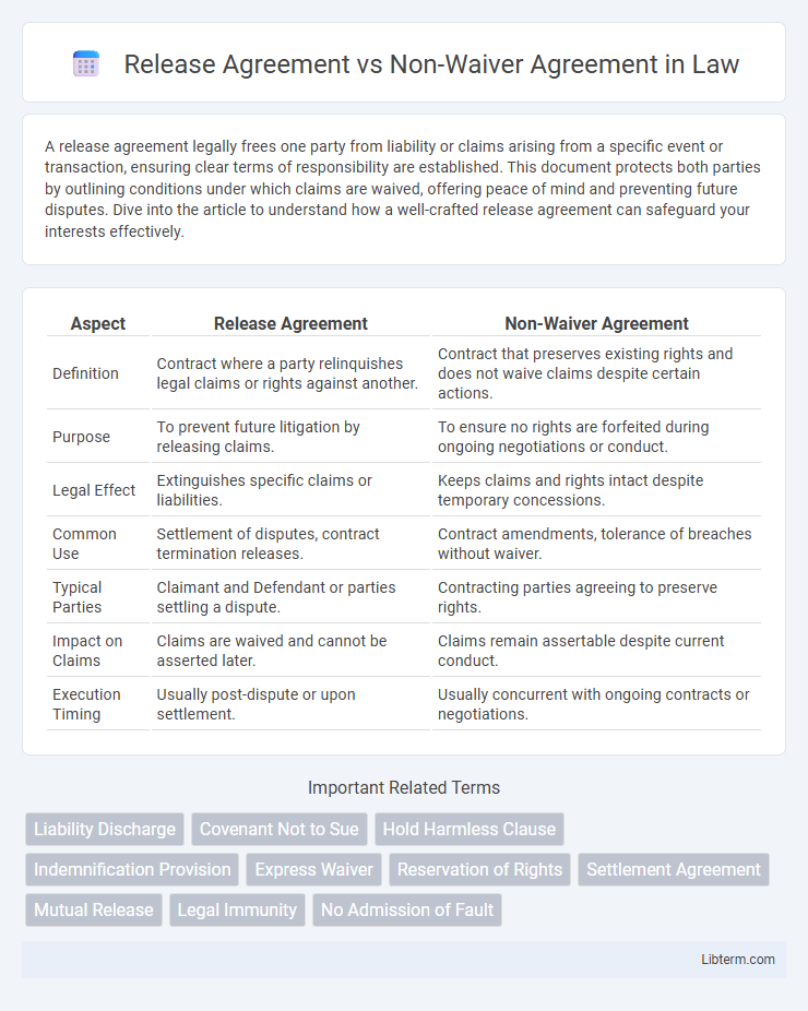 Non-Waiver Agreement vs Release Agreement in Law - What is The Difference?