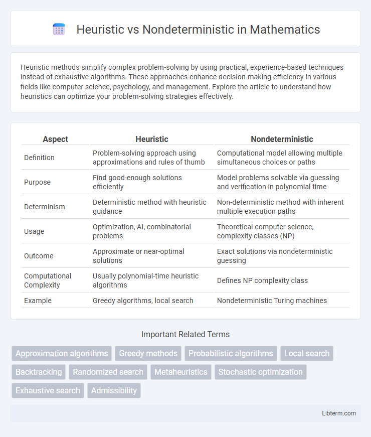 Nondeterministic vs Heuristic in Mathematics - What is The Difference?