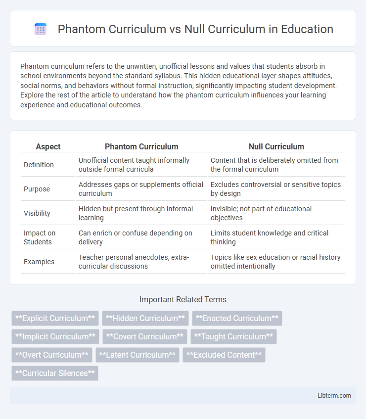 Null Curriculum vs Phantom Curriculum in Education - What is The Difference?