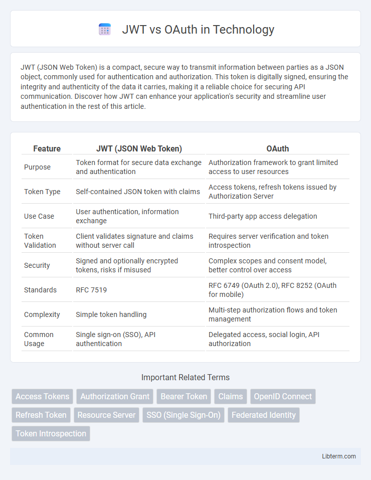 OAuth vs JWT in Technology - What is The Difference?