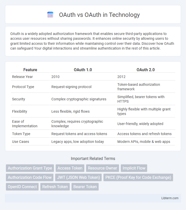 OAuth vs OAuth in Technology - What is The Difference?