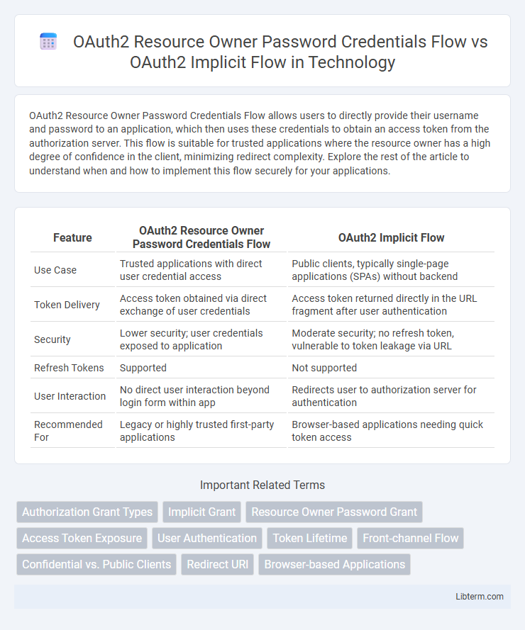 OAuth2 Implicit Flow vs OAuth2 Resource Owner Password Credentials Flow in Technology - What is The Difference?