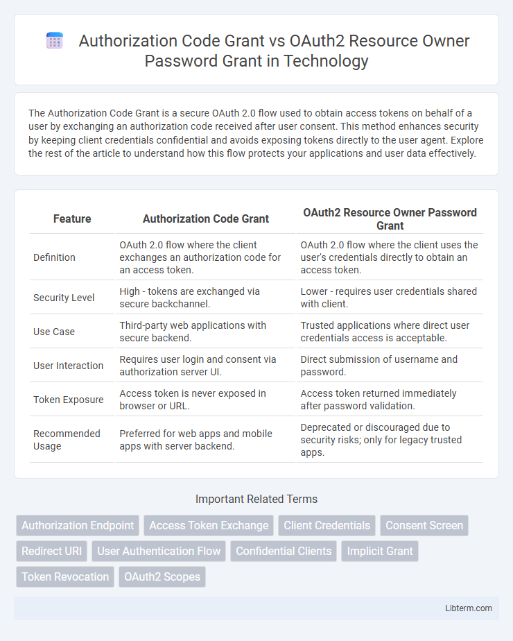OAuth2 Resource Owner Password Grant vs Authorization Code Grant in Technology - What is The Difference?