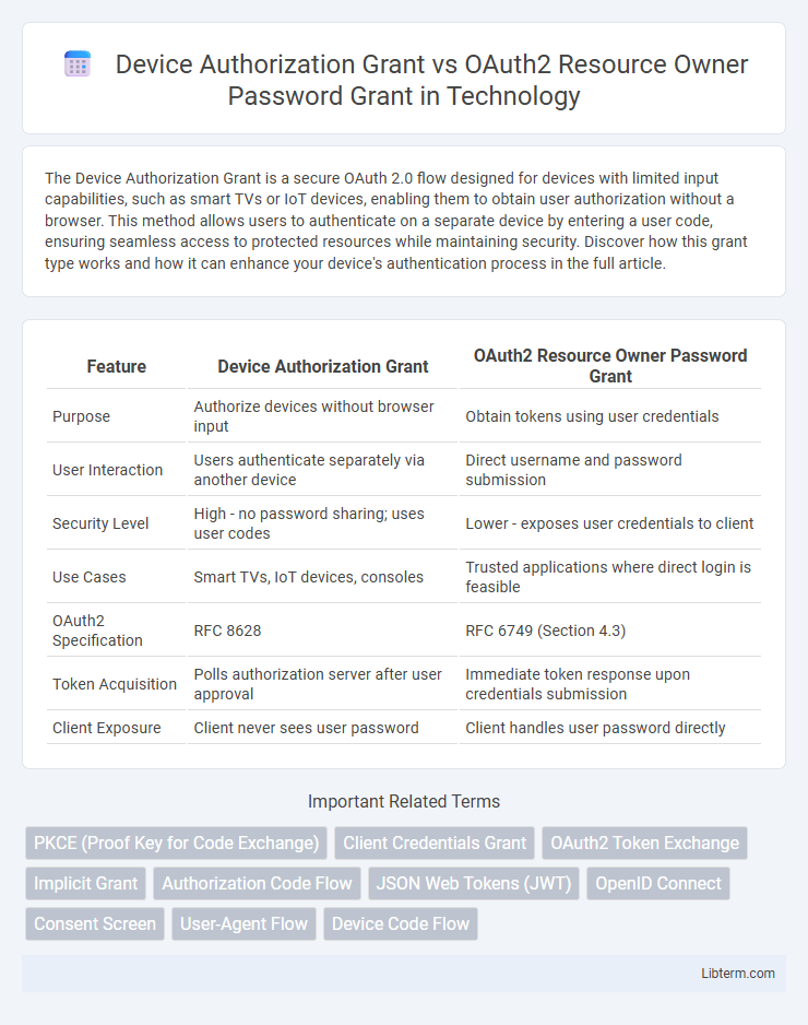 OAuth2 Resource Owner Password Grant vs Device Authorization Grant in Technology - What is The Difference?
