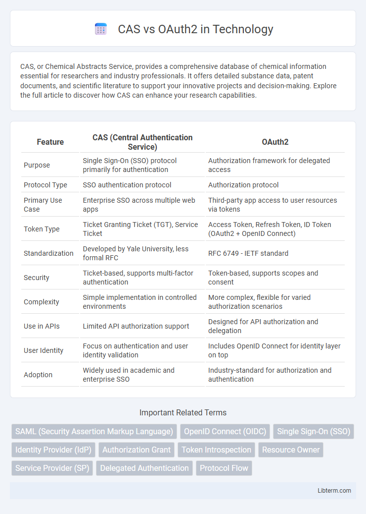 OAuth2 vs CAS in Technology - What is The Difference?