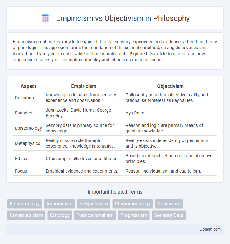 Objectivism vs Empiricism in Philosophy - What is The Difference?