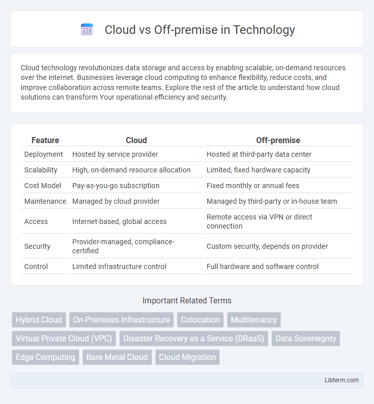 Off-premise vs Cloud in Technology - What is The Difference?