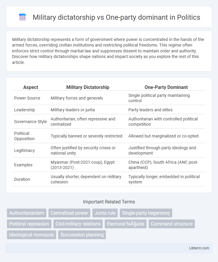 One-party dominant vs Military dictatorship in Politics - What is The Difference?