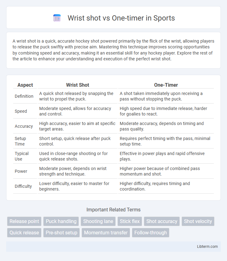One-timer vs Wrist shot in Sports - What is The Difference?