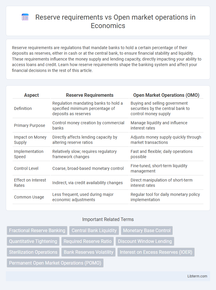 Open market operations vs Reserve requirements in Economics - What is The Difference?
