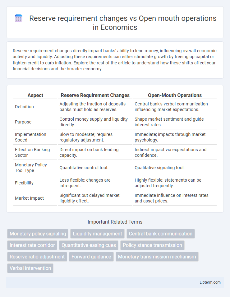 Open mouth operations vs Reserve requirement changes in Economics - What is The Difference?