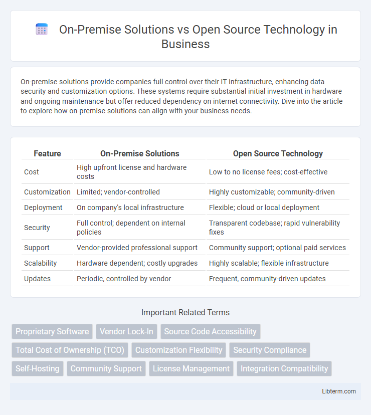 Open Source Technology vs On-Premise Solutions in Business - What is The Difference?