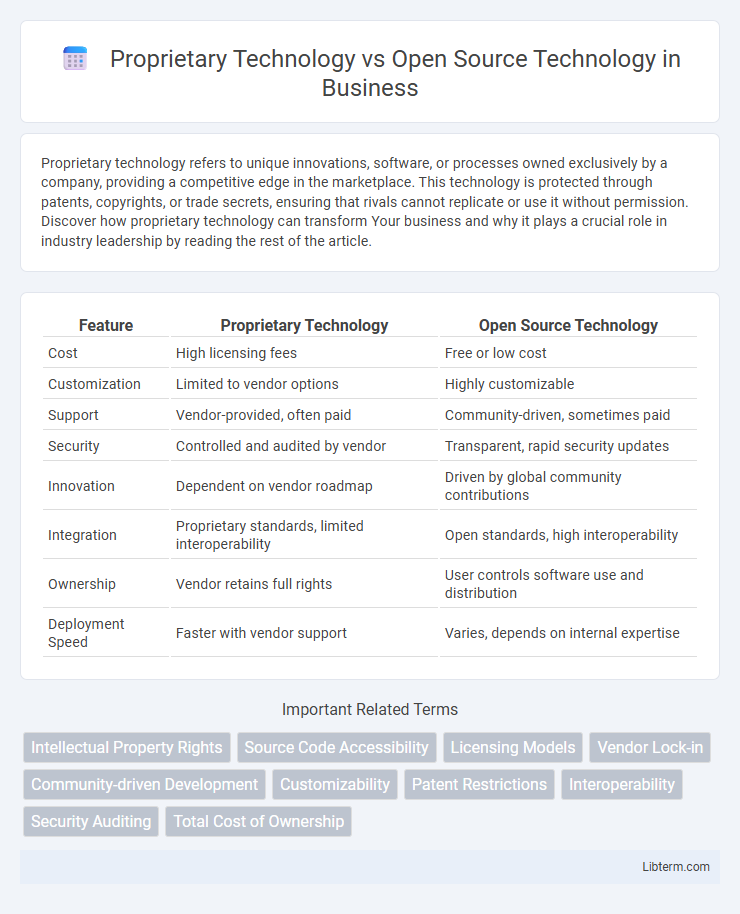 Open Source Technology vs Proprietary Technology in Business - What is The Difference?