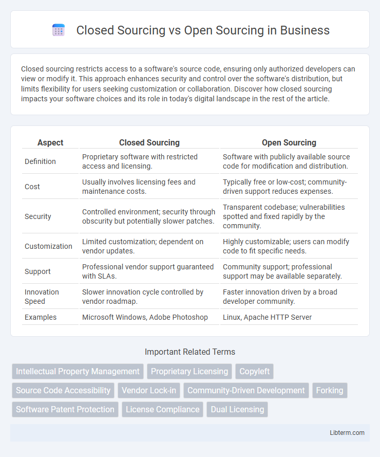 Open Sourcing vs Closed Sourcing in Business - What is The Difference?