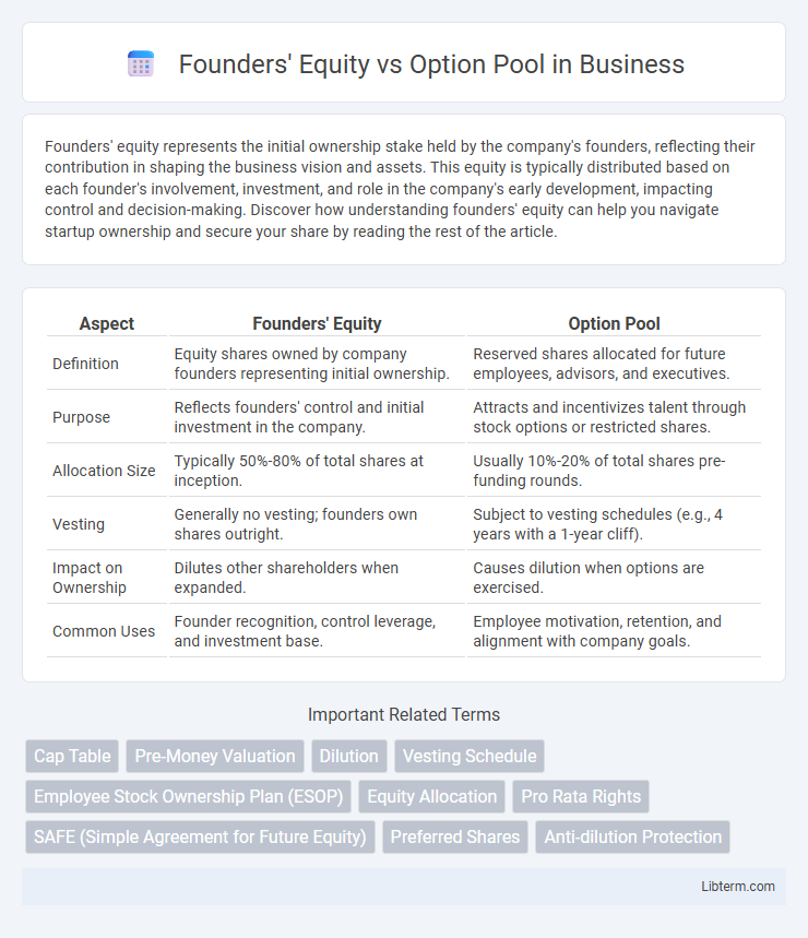Option Pool vs Founders' Equity in Business - What is The Difference?