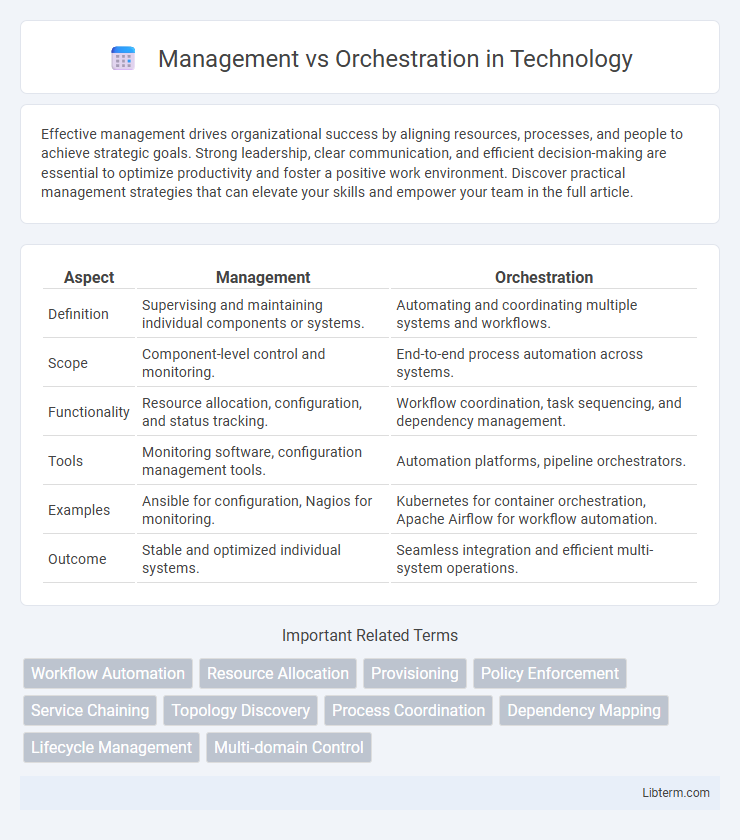 Orchestration vs Management in Technology - What is The Difference?
