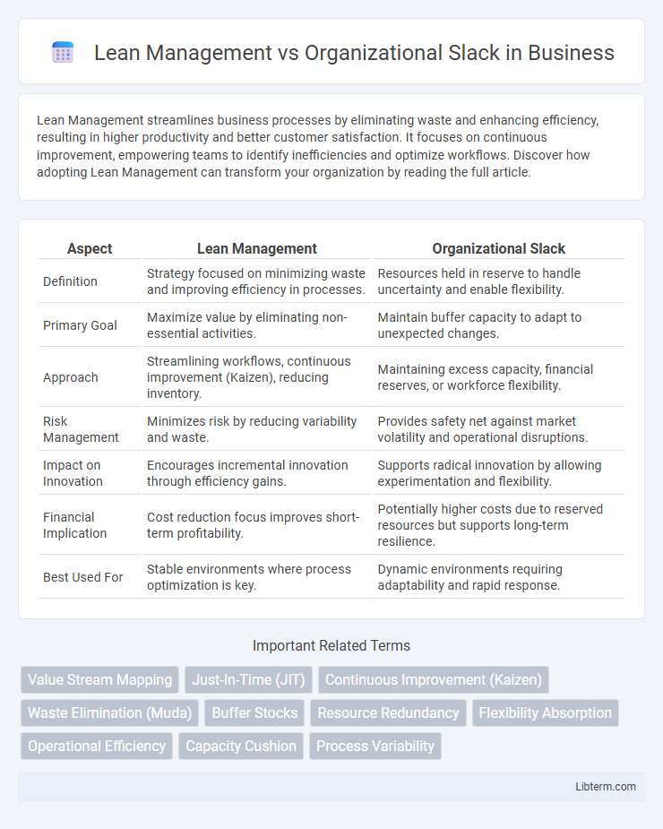 Organizational Slack vs Lean Management in Business - What is The Difference?