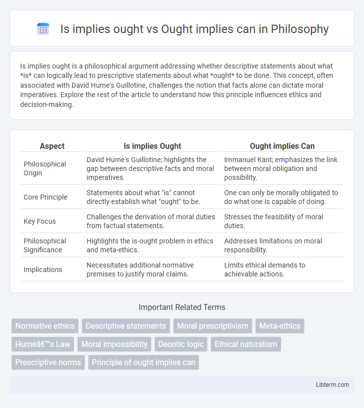 Ought implies can vs Is implies ought in Philosophy - What is The Difference?