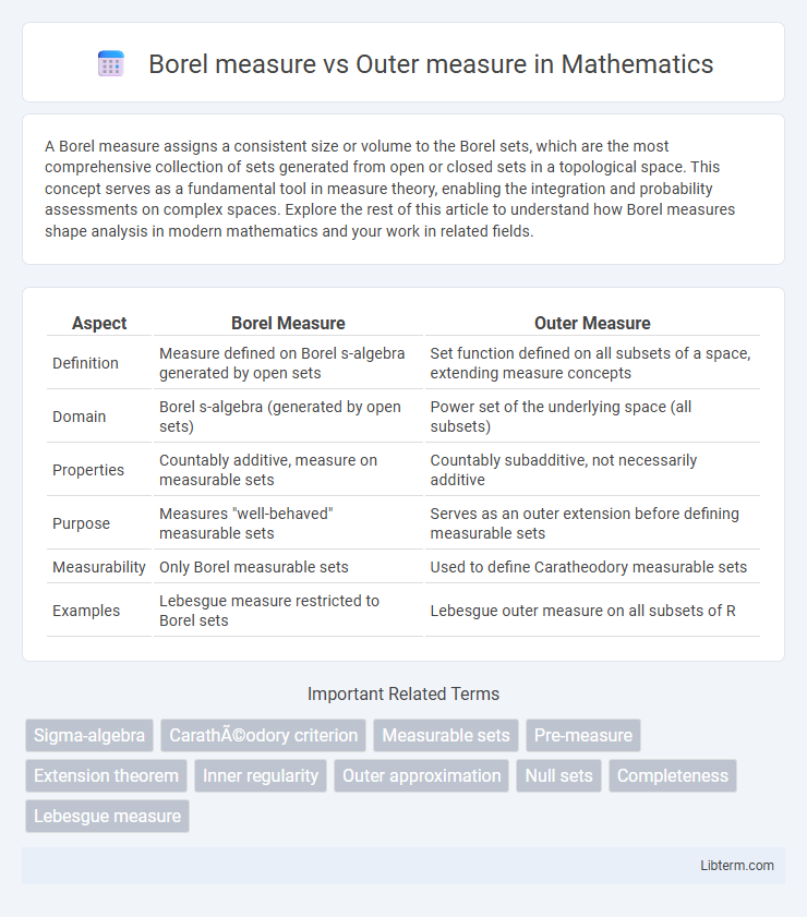 Outer measure vs Borel measure in Mathematics - What is The Difference?