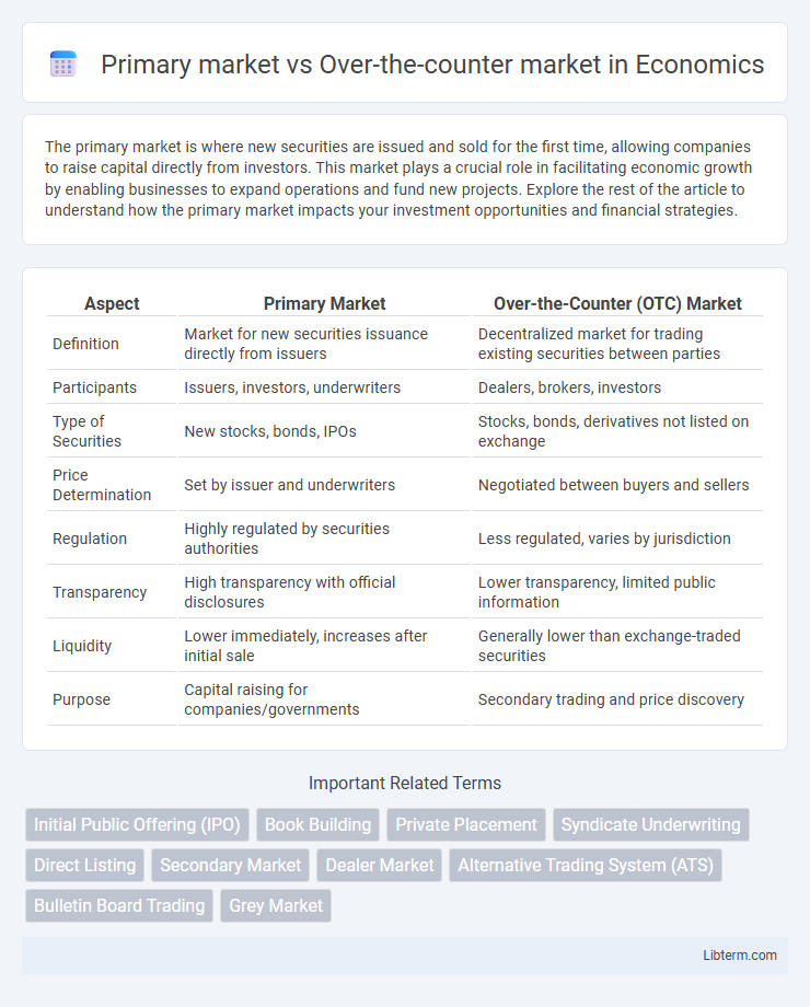 Over-the-counter market vs Primary market in Economics - What is The Difference?