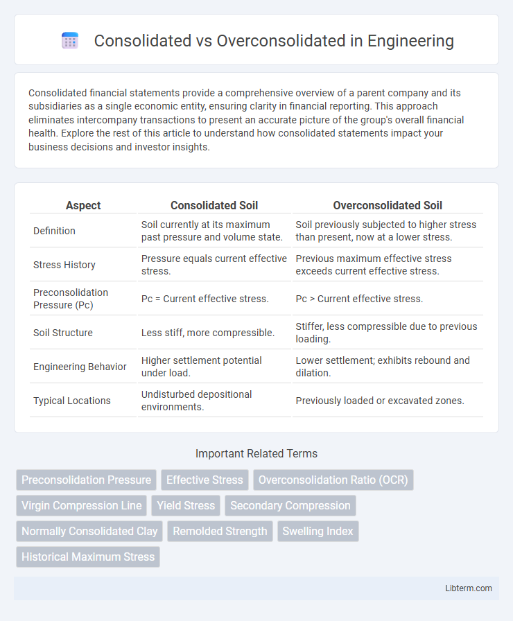 Overconsolidated vs Consolidated in Engineering - What is The Difference?