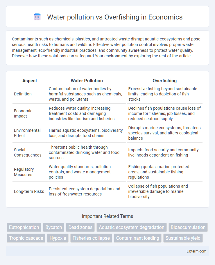Overfishing vs Water pollution in Economics - What is The Difference?