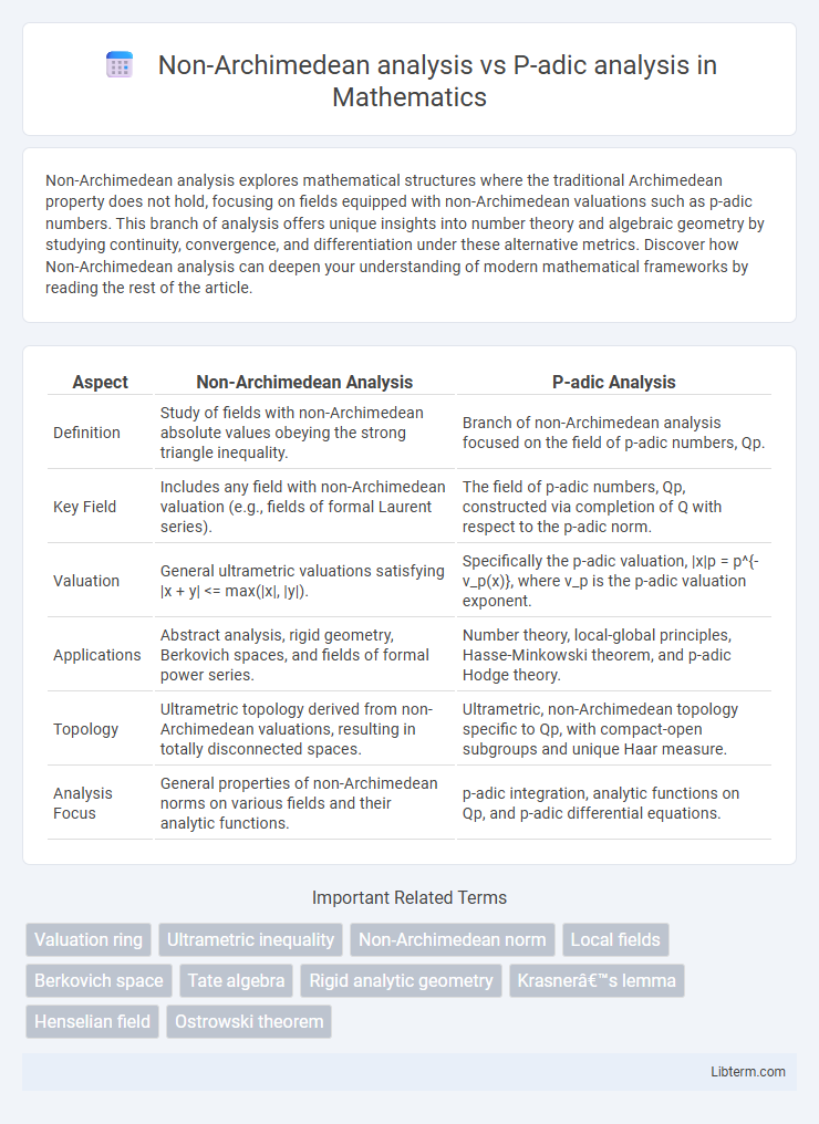 P-adic analysis vs Non-Archimedean analysis in Mathematics - What is The Difference?