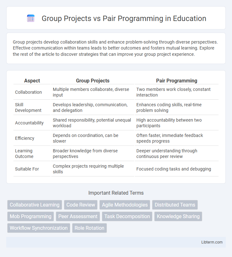 Pair Programming vs Group Projects in Education - What is The Difference?