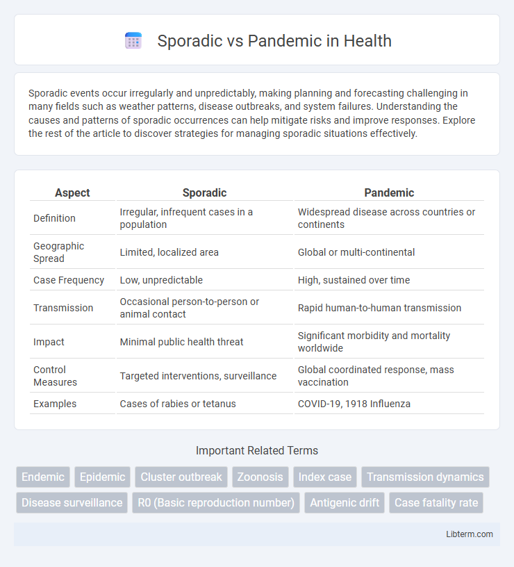 Pandemic vs Sporadic in Health - What is The Difference?