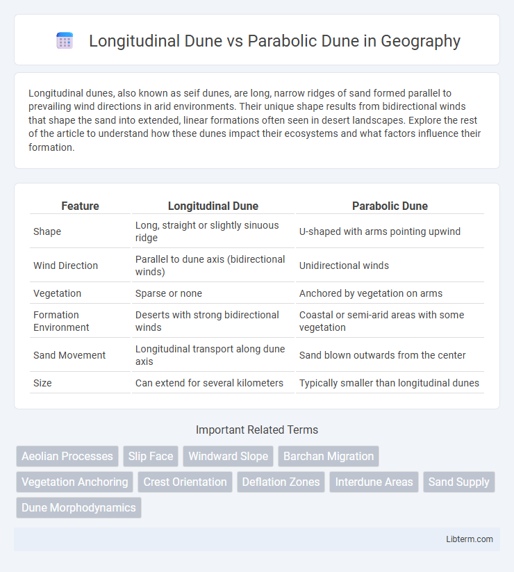 Parabolic Dune vs Longitudinal Dune in Geography - What is The Difference?